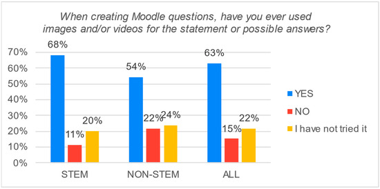 Strategies to Avoid Wasting Time When Solving Challenging Moodle Questions